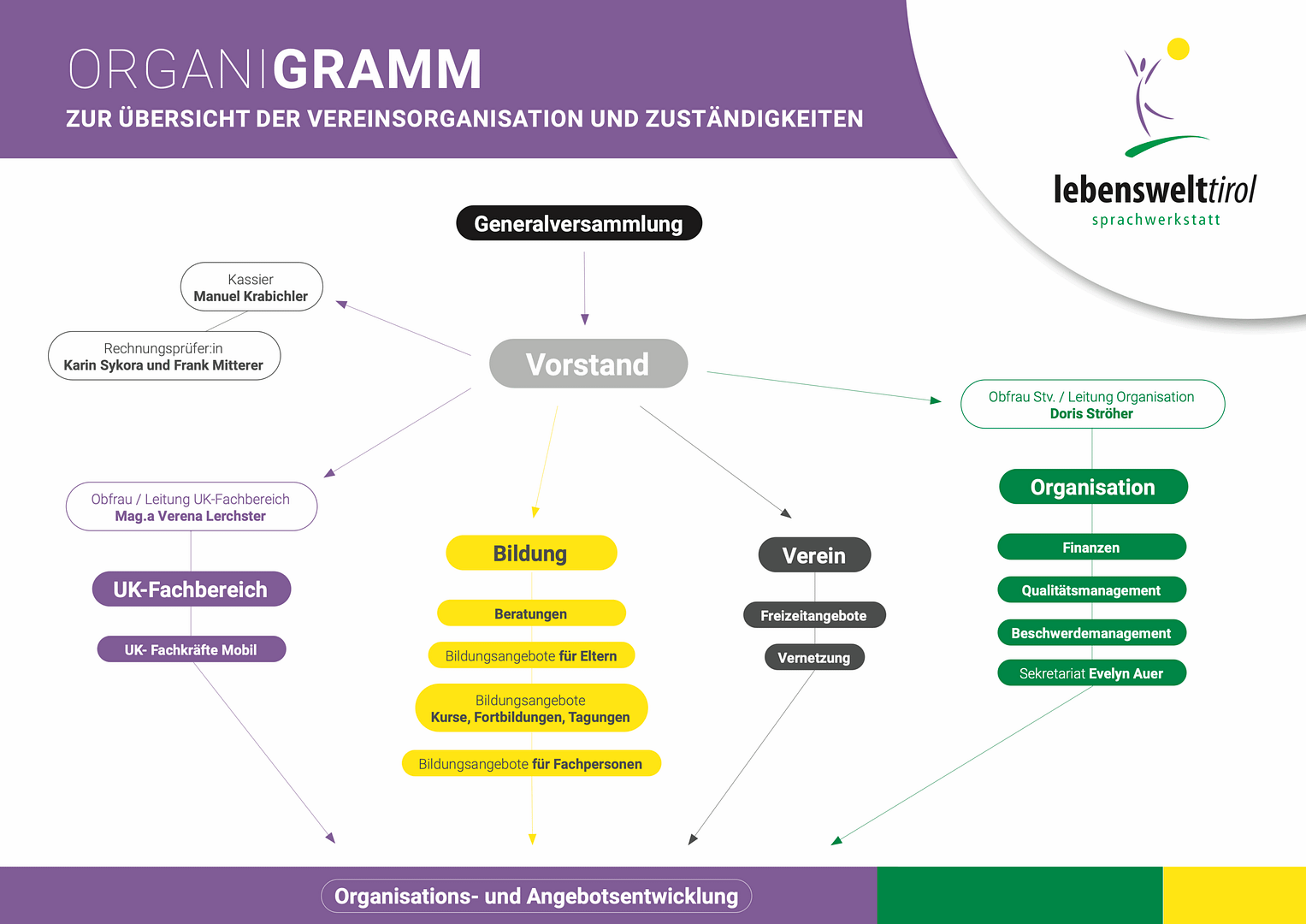 Organigramm zur Übersicht der Vereinsorganisation und Zuständigkeiten