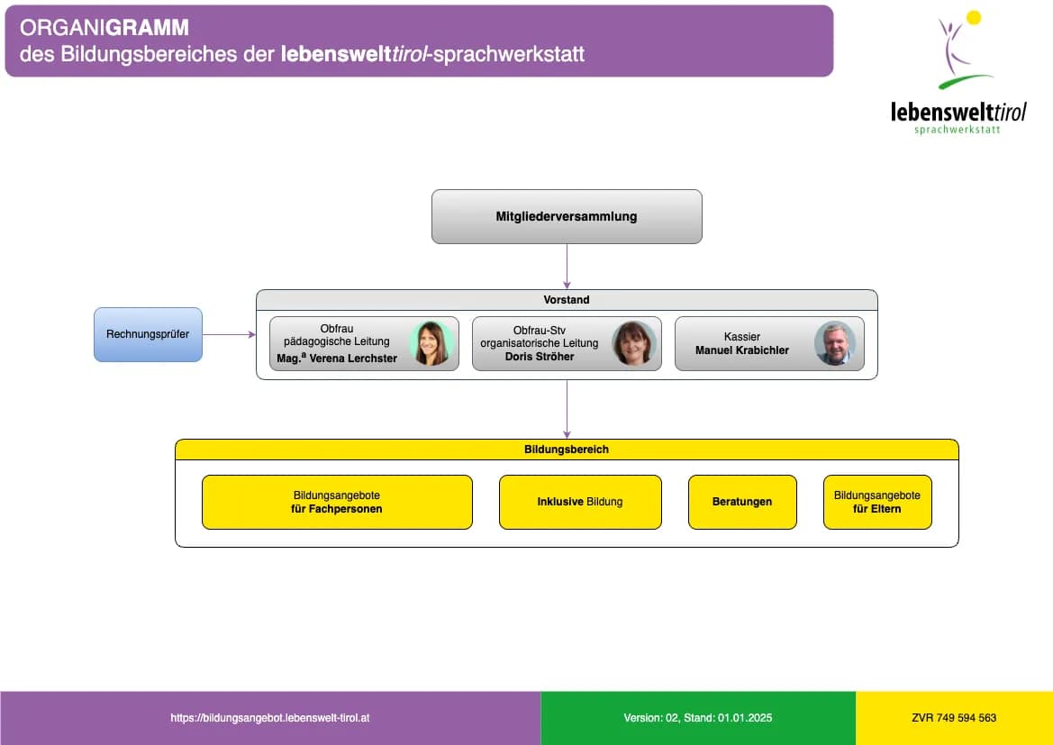 Die Aufbauorganisation unseres Bildungsbereiches grafisch dargestellt.